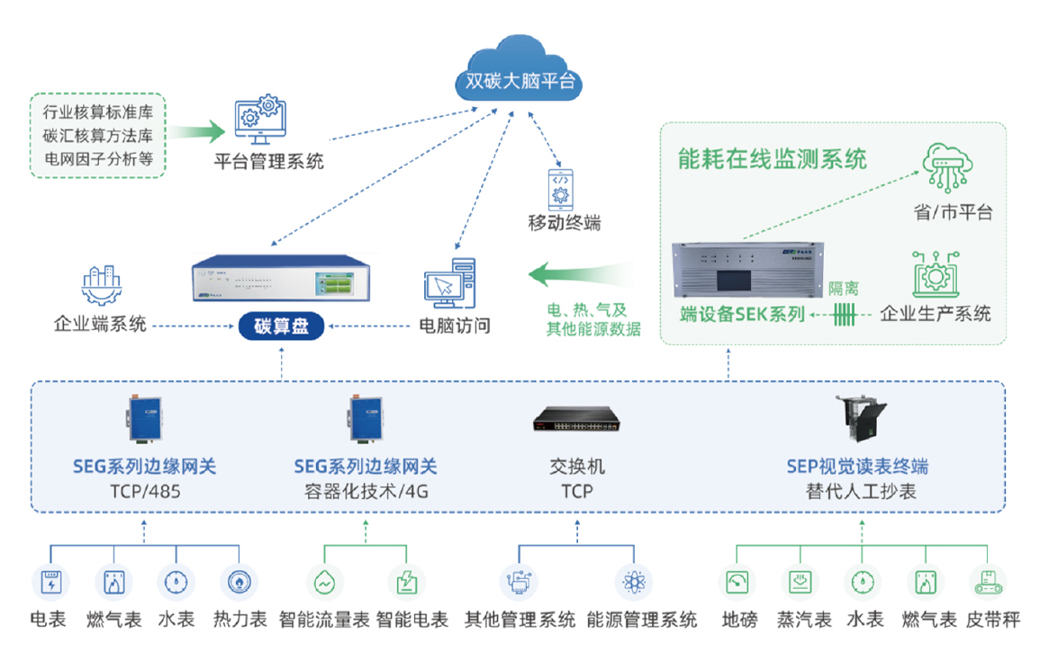 基于云边协同应用技术的企业碳核算边缘一体机研究开发